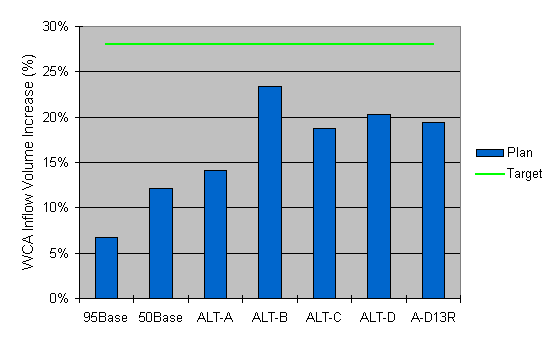 WCA Flow Increase, 1979-1988